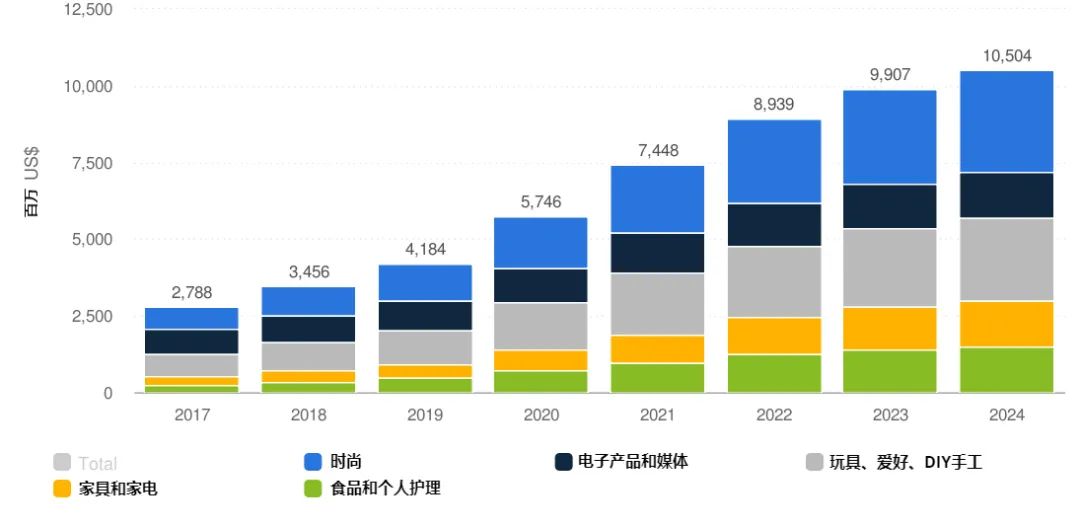 阿聯酋電商數據分享(圖1)