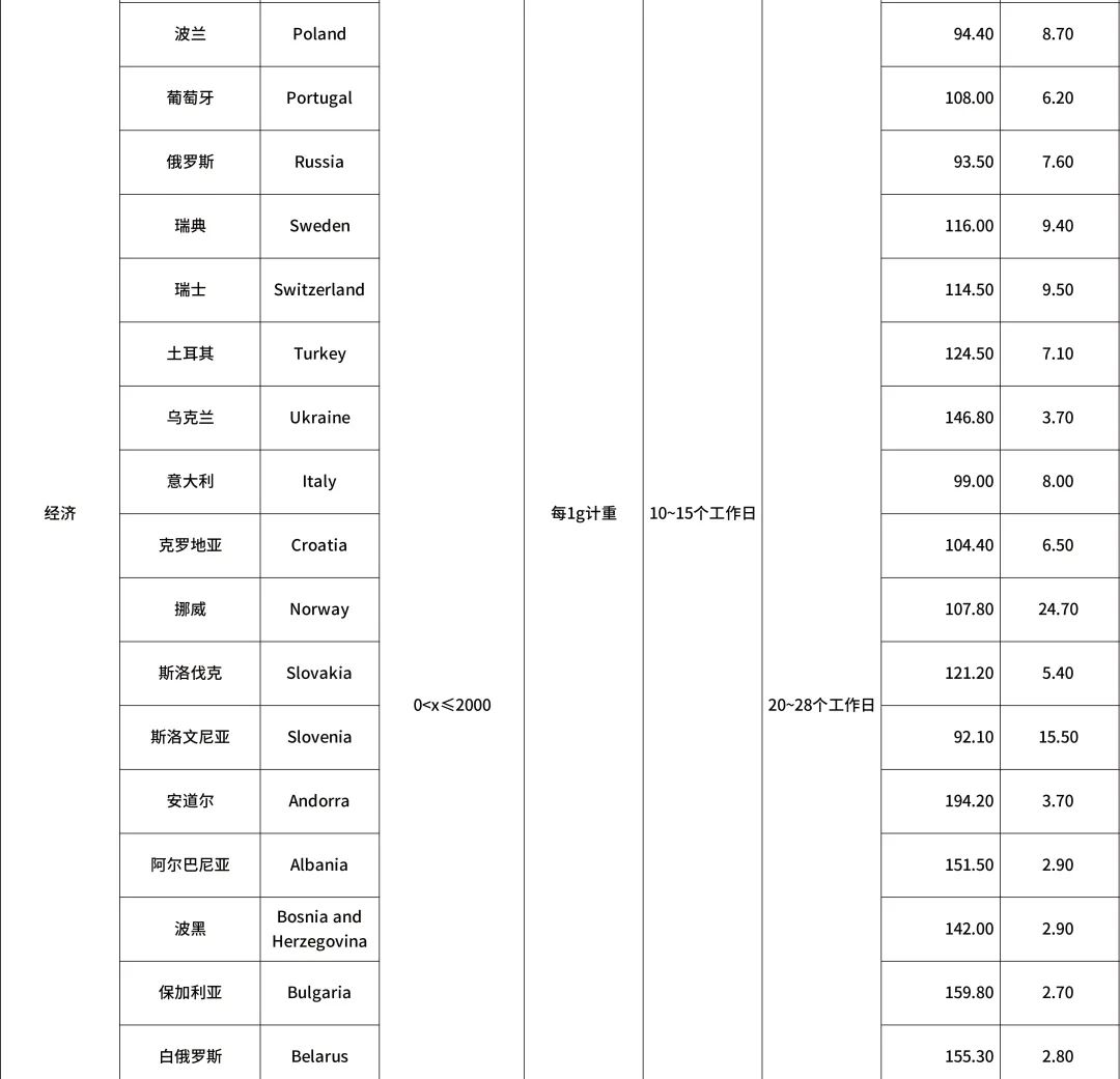 eBay新公告：運費又雙叒叕漲啦！(圖4)
