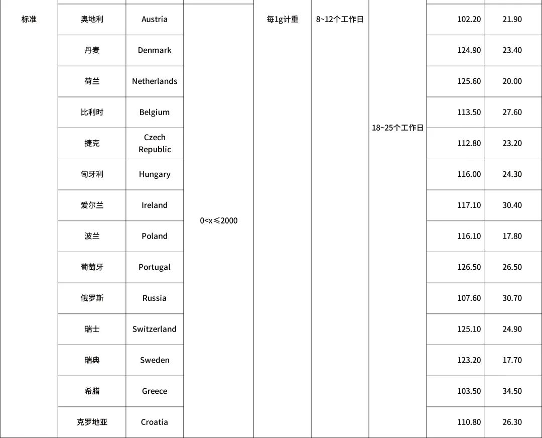 eBay新公告：運費又雙叒叕漲啦！(圖2)