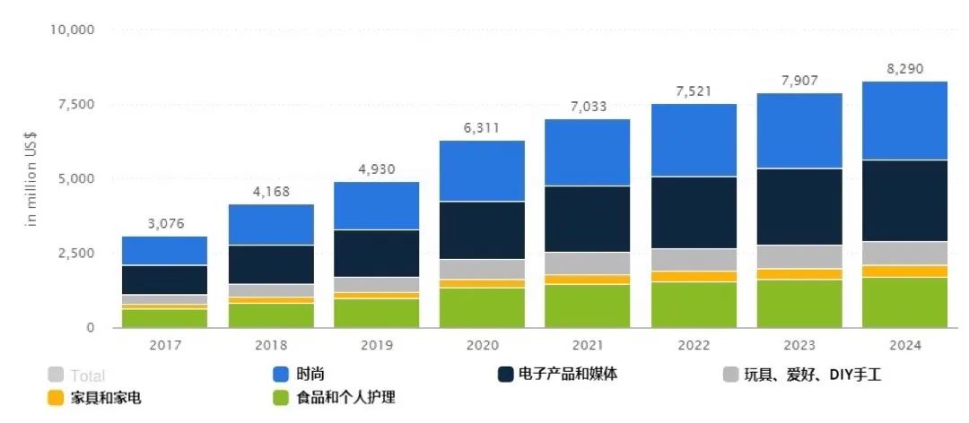 沙特電商數(shù)據(jù)分享(圖1)