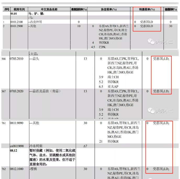12月1日起,中國給予老撾97%稅目產品零關稅待遇(圖3) 1-201105101136322.png