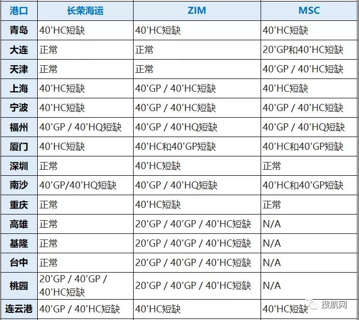 八大船公司在我國深圳/寧波/廈門/上海/青島等港口的缺箱情況,注意合理安排出運(圖2)