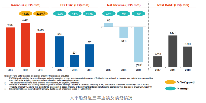 債務超33億,PIL新拖欠償還一筆6000萬的貸款(圖1)
