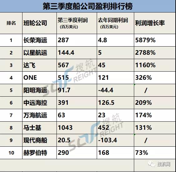 各大船公司第三季度賺錢排行榜出爐，最高漲幅近59倍！