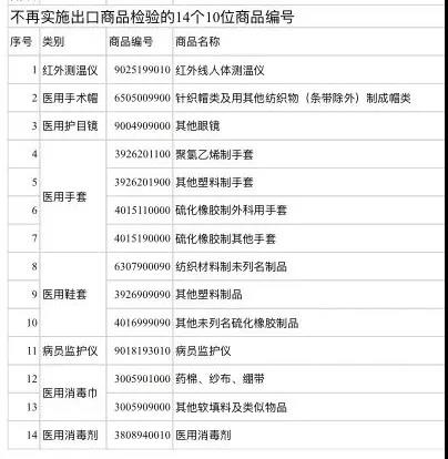 關于部分醫療物資不再實施出口商品檢驗的公告(圖1)
