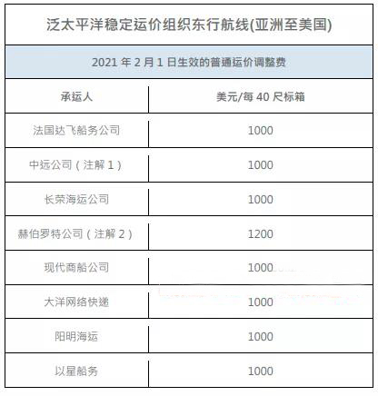 2月1日起，8家船公司上調美線1000美元GRI！溢價附加費將使跨太平洋運費創下新高