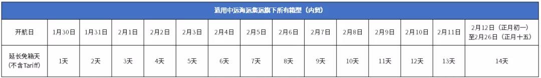 中遠(yuǎn)海春節(jié)免箱期通知!港口春節(jié)免箱期也來(lái)了!船東春節(jié)停止接收運(yùn)往華南貨物(圖2)