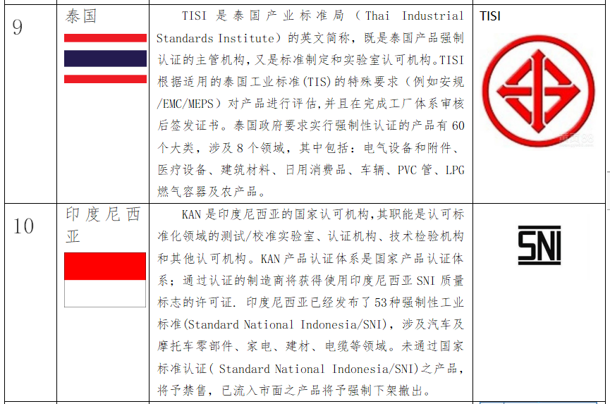 出口關注：RCEP部分國家的強制性認證制度