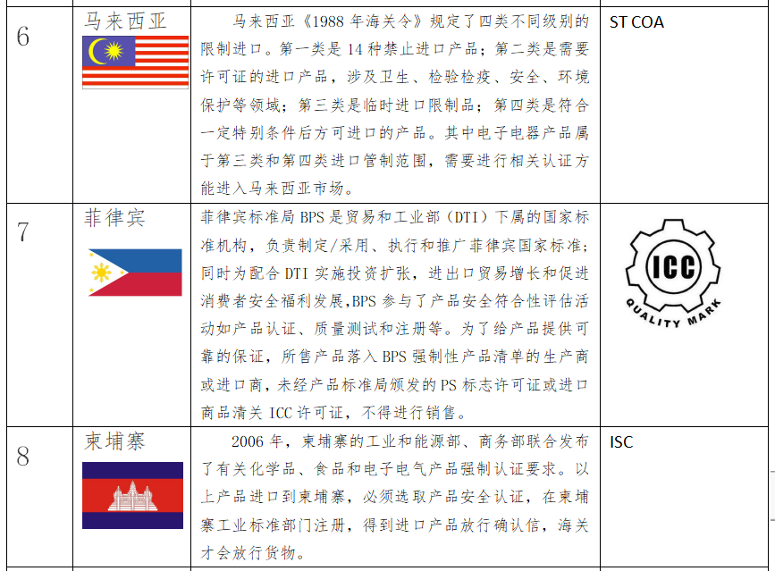 出口關注：RCEP部分國家的強制性認證制度