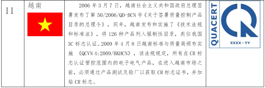 出口關注：RCEP部分國家的強制性認證制度