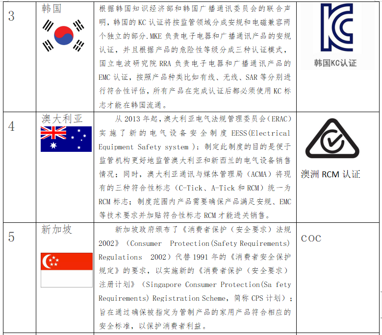 出口關注：RCEP部分國家的強制性認證制度