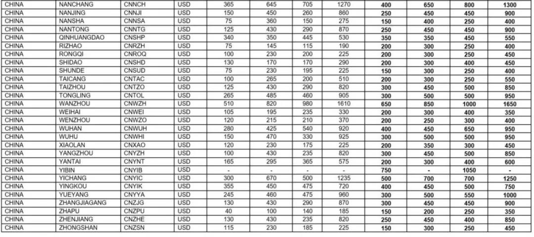 運價剛小幅回落,各大船公司開始調整運價及?各種附加費,4月起運價又要漲了!!(圖13)