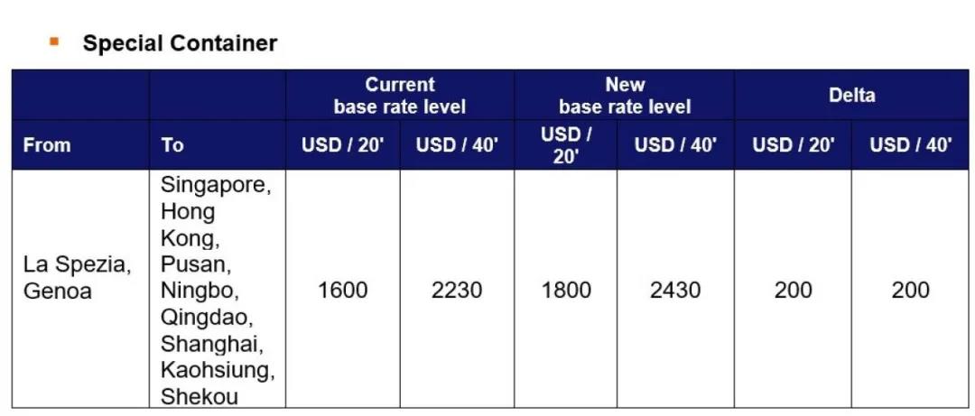 運價剛小幅回落,各大船公司開始調整運價及?各種附加費,4月起運價又要漲了!!(圖16)