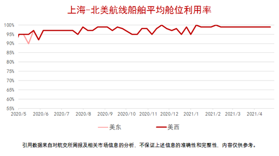 船公司宣布上調運費!今年的運價沒有最高只有更高?!(圖7)