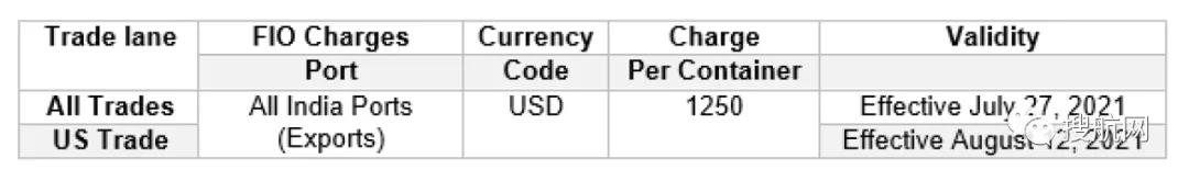 注意！申報與裝運時貨重有超3噸偏差，船公司將罰款1250美元！