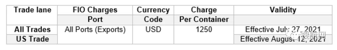 注意！申報與裝運時貨重有超3噸偏差，船公司將罰款1250美元！