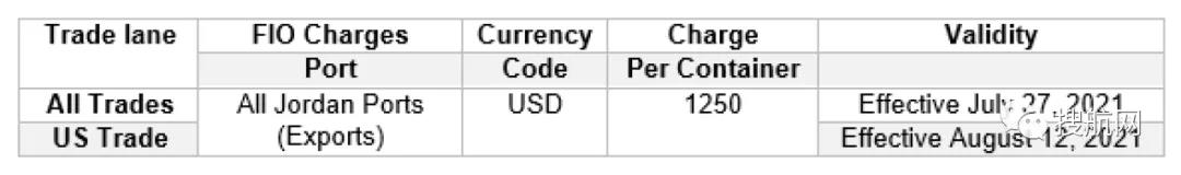注意！申報與裝運時貨重有超3噸偏差，船公司將罰款1250美元！