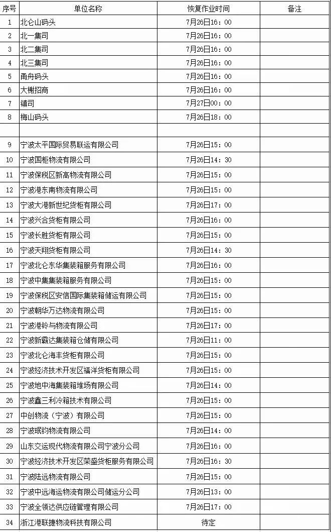 警報(bào)解除!上海、寧波兩地碼頭恢復(fù)進(jìn)提箱業(yè)務(wù)(圖6)