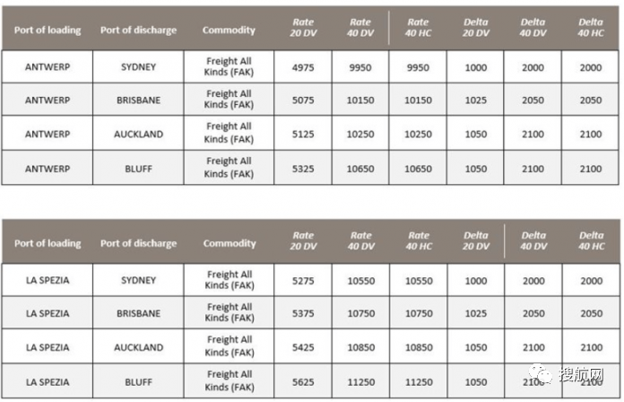 三大船公司宣布上調(diào)歐洲和地中海航線運費,8月和9月生效!(圖7)