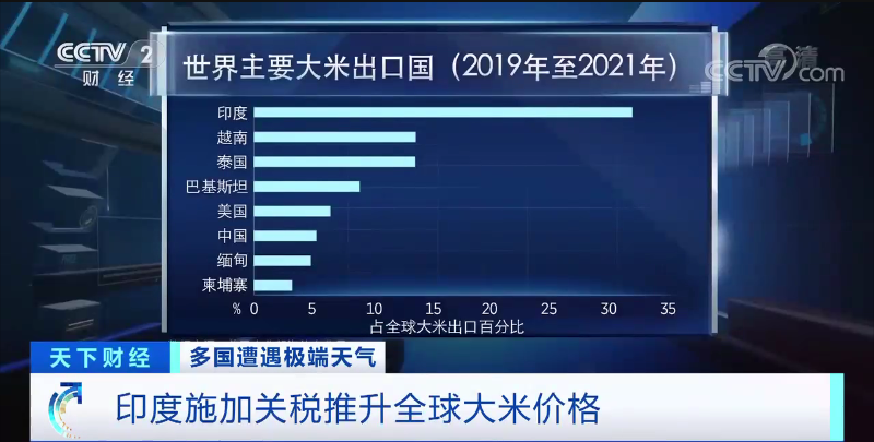 印度宣布,對部分等級的大米出口征收20%關稅(圖2)