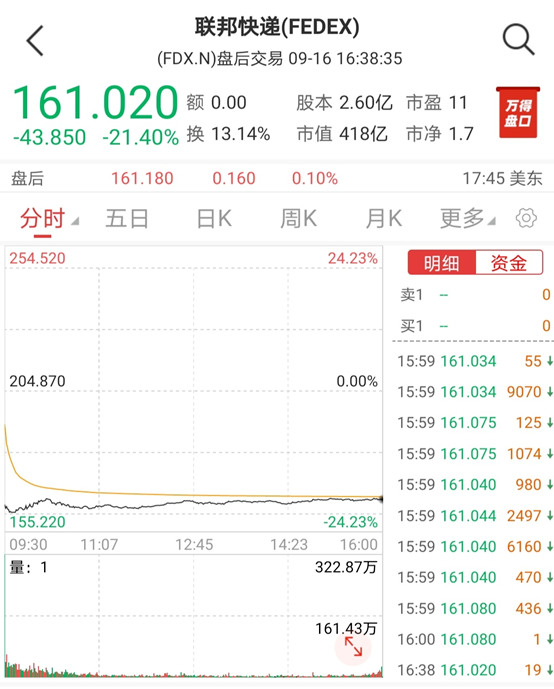 全球經濟衰退,致使物流巨頭爆雷,單日跌超20%!(圖1)