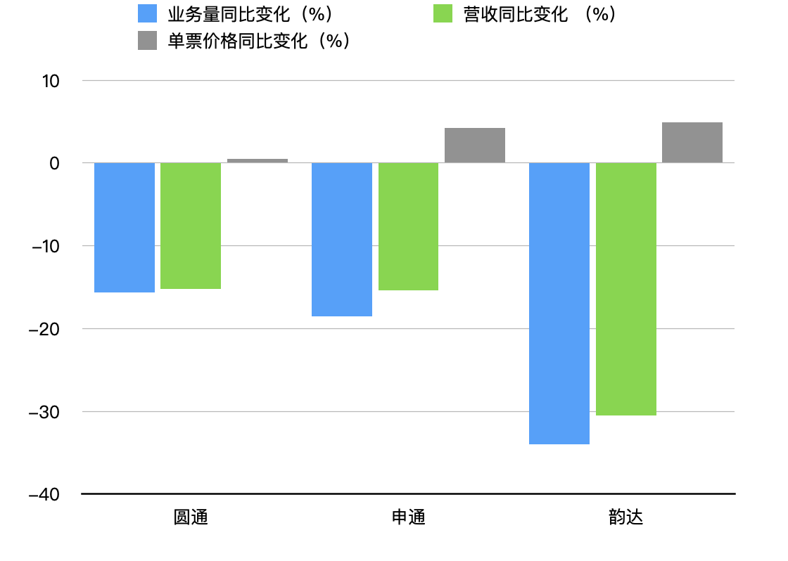 開年首月快遞公司業務量集體下跌，韻達降幅最大(圖1)